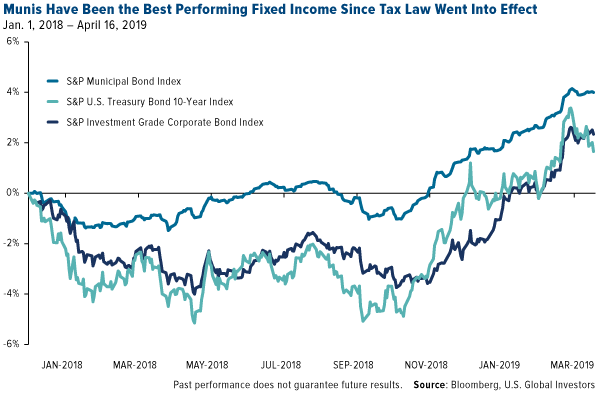 Munis have been the best performing fixed income since tax law went into effect