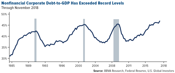 Non-financial corporate debt to GDP has exceeded record levels