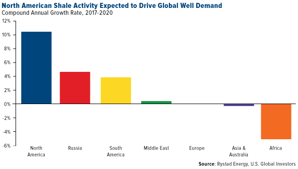 North American shale activity expected to drive global well demand