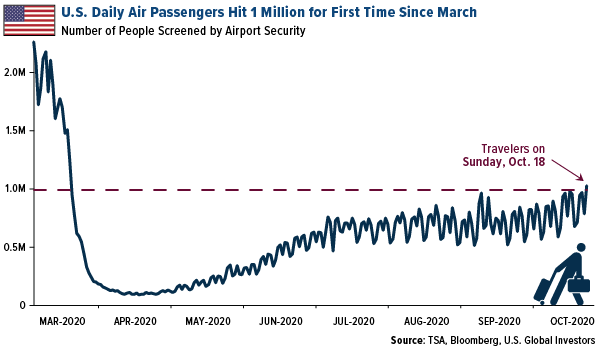 U.S. daily air passengers hit 1 million for first time since march 2020 on Sunday October 18