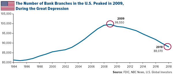 The number of bank branches in the U.S. peaked in 2009 druing the Great Depression