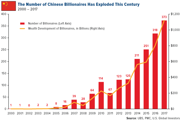 the number of chinese billionaires has exploded this century