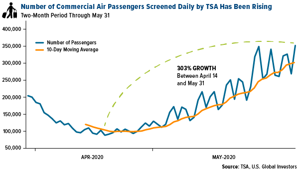 number of commercial air passengers screened daily by TSA has been rising