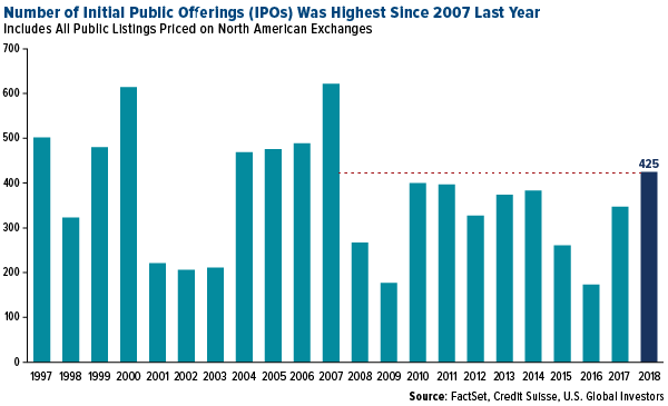 number of initial public offerings (IPOs) was highest since 2007 last year
