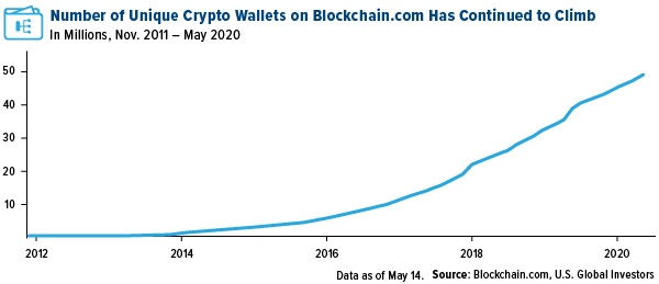Number of unique wallets on blockchain.com has grown