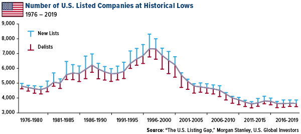 the number of US listed companies is at historical lows