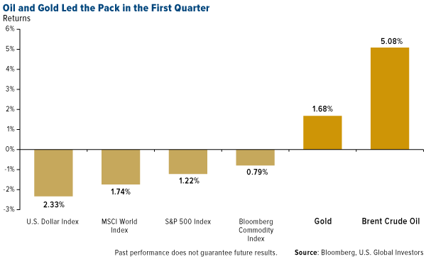 Oil and gold Led the pack in the first quarter
