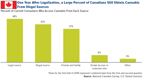 One year after legalization, a large percent of Canadians still obtain cannabis from illegal sources