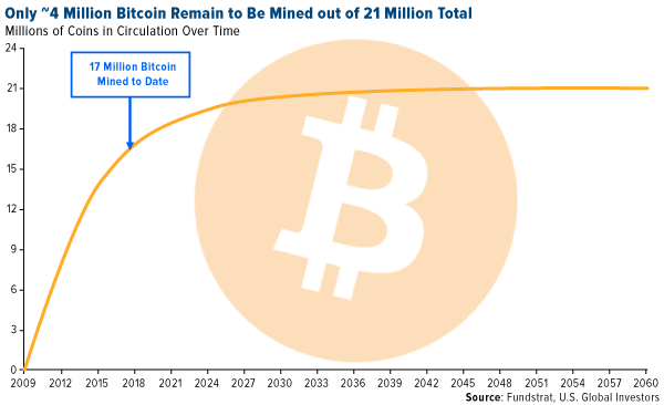 only around 4 million bitcoin remain to be mined out of 21 million total