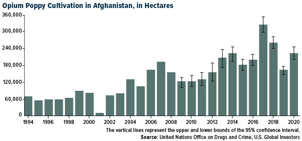 Opium poppy cultivation in Afghanistan, in Hectares
