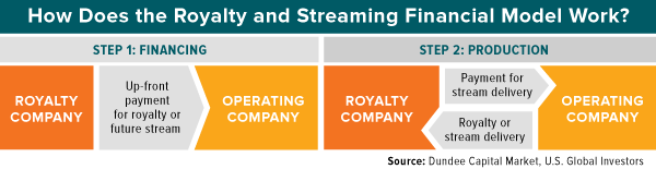 bhow does the royalty and streaming financial work