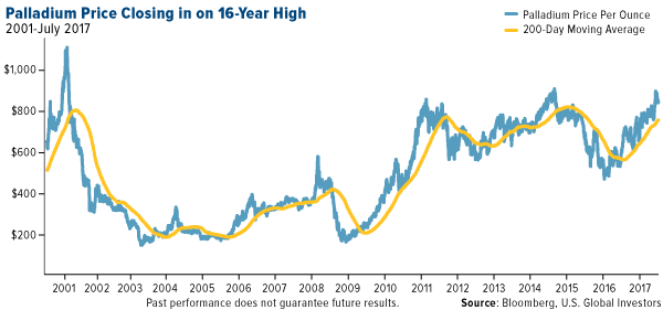 palladium price closing in on 16 year high