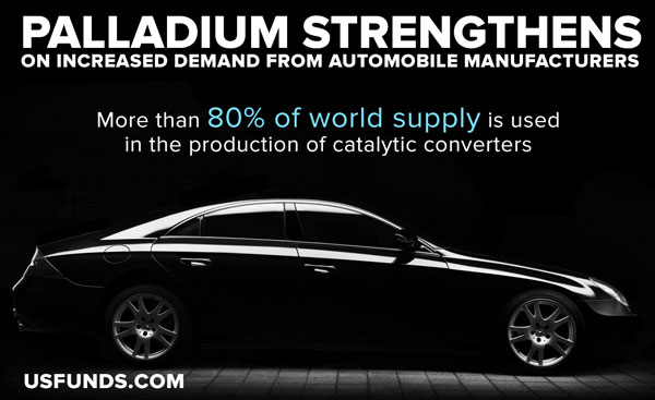 EPalladium Strengthens on increased demand from automobile manufactures