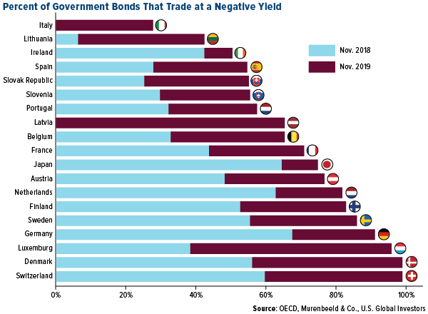 Percent of Government Bonds That Trade at a Negative Yield