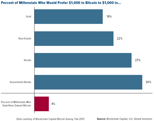 Percent of millenials who would prefer 1000 in botcoin to 1000 in
