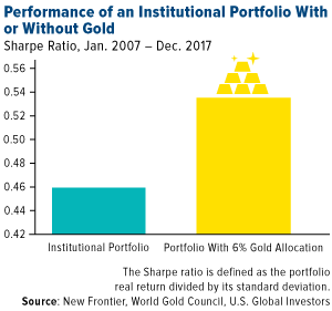 performance of an institutional portfolio with or without gold