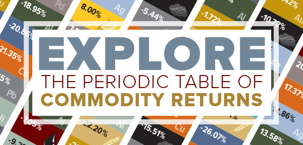 Periodic Table of Commodity Returns 2019