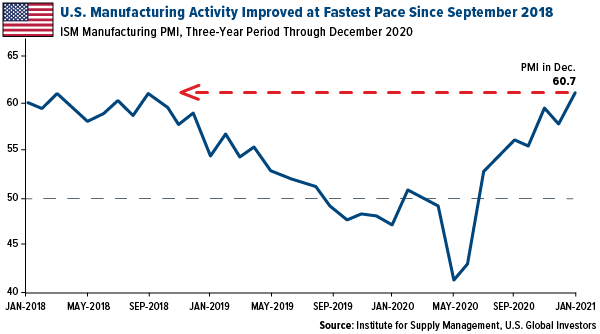 US manufacturing activity improved at fastest pace since september 2019 in December 2020