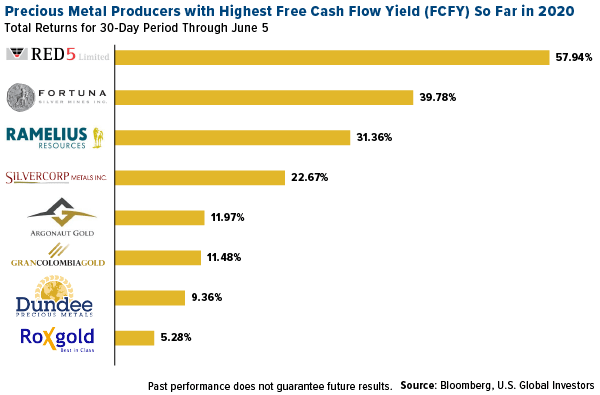 precious metal producers with highest free cash flow yield (FCFY) so ar in 2020