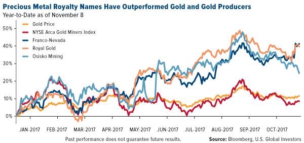 Precious metal royalty names have outperformed gold and gold producers