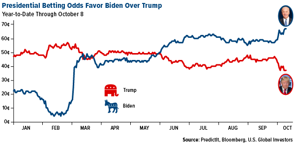 presidential betting odds favor biden over trump