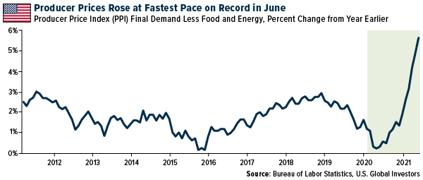 Producer Price Rose at Fastest Pace on Record in June