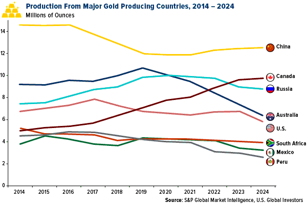 production from major gold producing countries, 2014 - 2024
