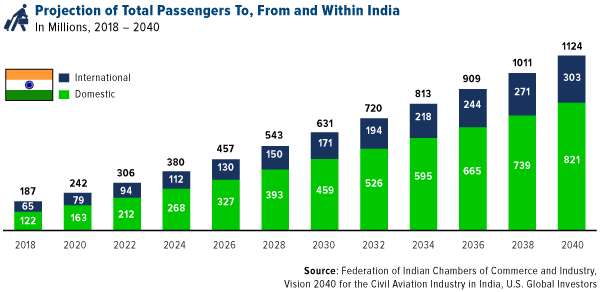 projection of total passengers to