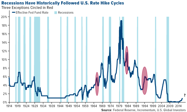 recessions have historically followed us rate hike cycles