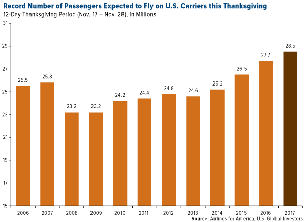 Record number of passengers expected to fly on US carriers this Thanksgiving