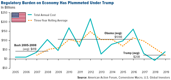 regulatory burden on economy has plummeted under Trump