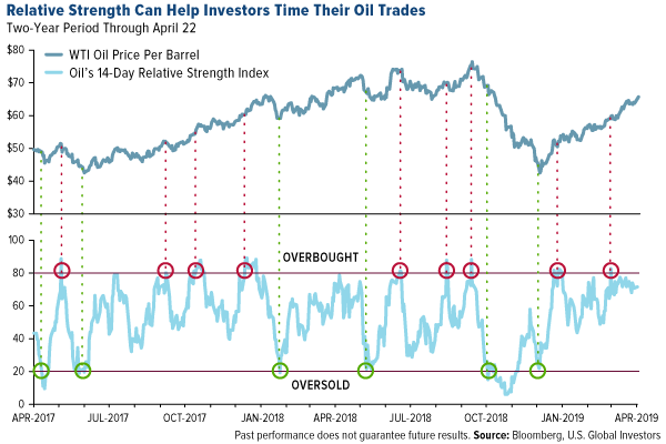 Relative strength can help investors time their oil trades