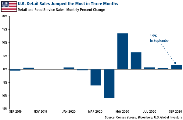 US retail sales jumped the most in three months in September 2020