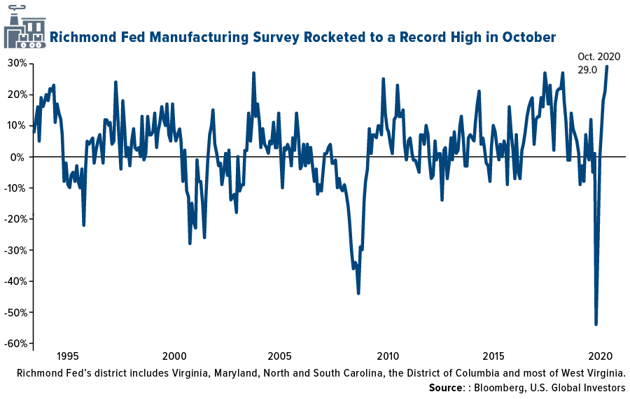 richmond fed manufacturing survey rocketed to a record high in october 2020