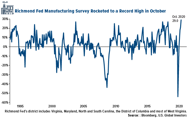richmond fed manufacturing survey rocketed to a record high in october 2020