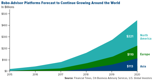 Robo advisor  platforms forecast to continue growing around the world