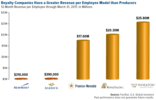royalty companies have greater revenue per employee model than procedures