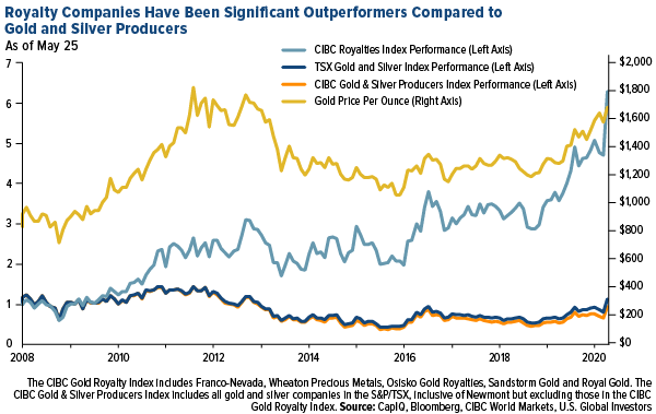 royalty companies have been significant outperformers compared to gold and silver producers