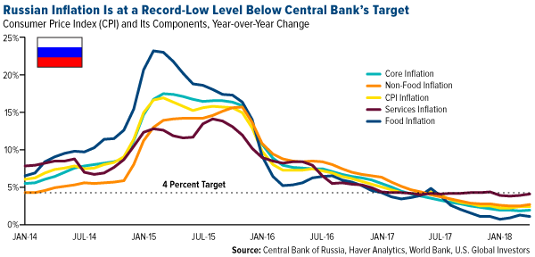 russian inflation is at a record low level below central banks target