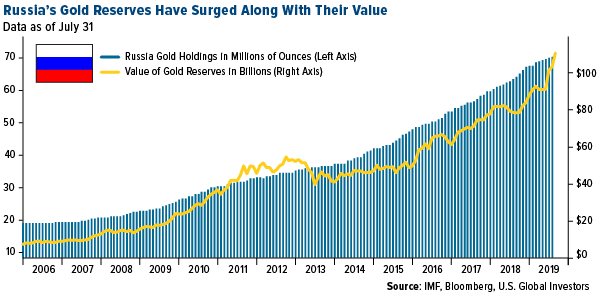 Russia's gold reserves have surged along with their value