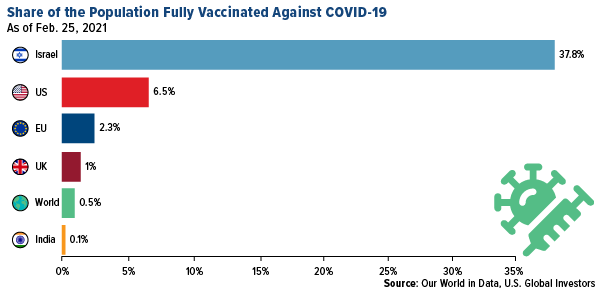share of the population fully vaccinated against COVID 19 as of FEbruary 25, 2021