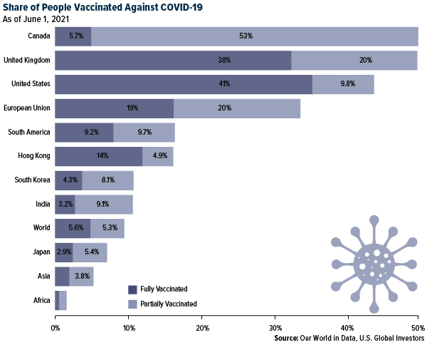 Share of people vaccinated COIVD-19