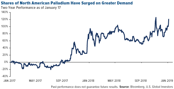Trading places palladium overtook gold again