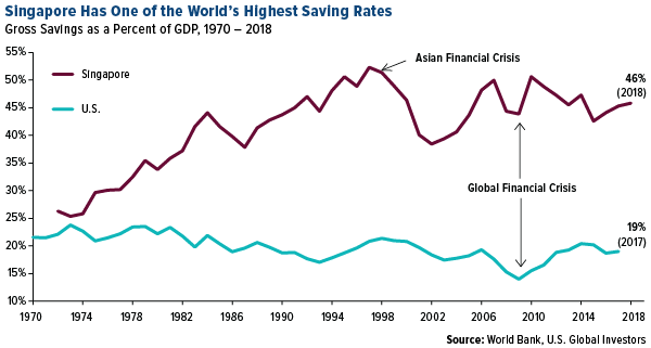 Singapore has one of the world's highest savings rates
