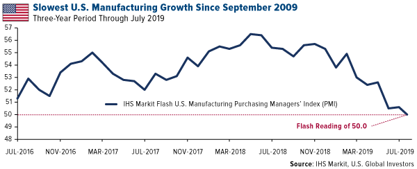 SLowest US manufacturing growth since September 2009