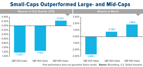small-caps outperformed large- and mid-caps

