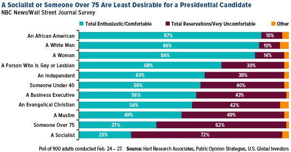 a socialist or someone over 75 are least desirable for a presidential candidate