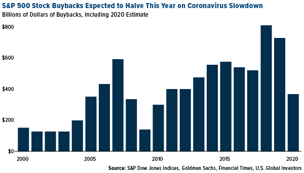 S&P stock buybacks expected to halve this year on coronavirus slowdown
