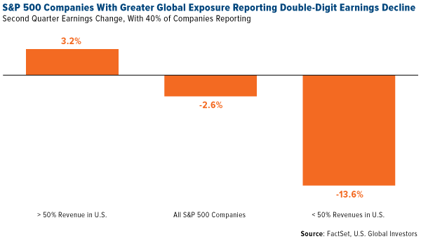 S&P 500 companies with greater global exposure reporting double digit earnings decline