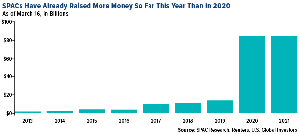 SPACs have raised more money so far in 2021 than in all of 2020
